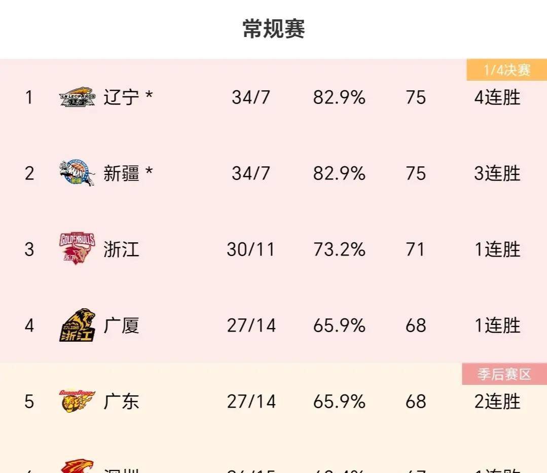 包含CBA季后赛首轮收官：山西、新疆晋级，广东、辽宁连胜晋级黑马闯入八强的词条